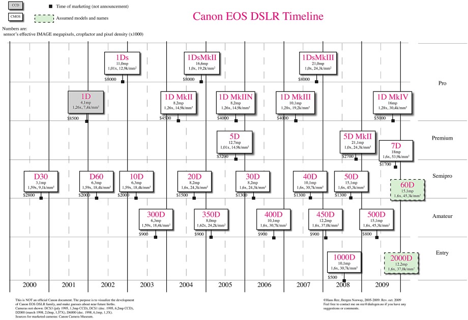 Canon DSLR Timeline